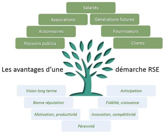 Les avantages de la démarche RSE